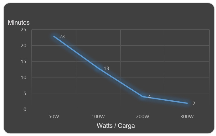 Tabla de tiempos de respaldo